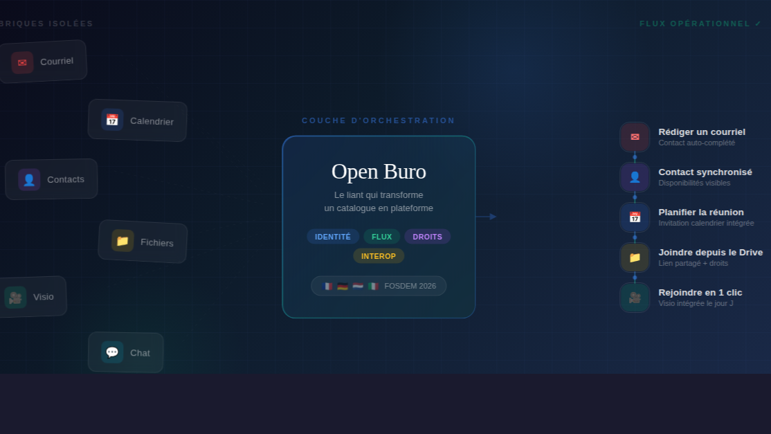 Open Buro orchestration layer diagram: isolated building blocks on the left connect through Open Buro's orchestration layer to produce operational workflows on the right